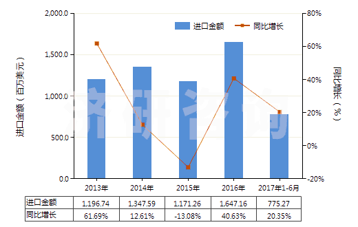 2013-2017年6月中國其他貴金屬礦砂及其精礦(HS26169000)進口總額及增速統(tǒng)計
